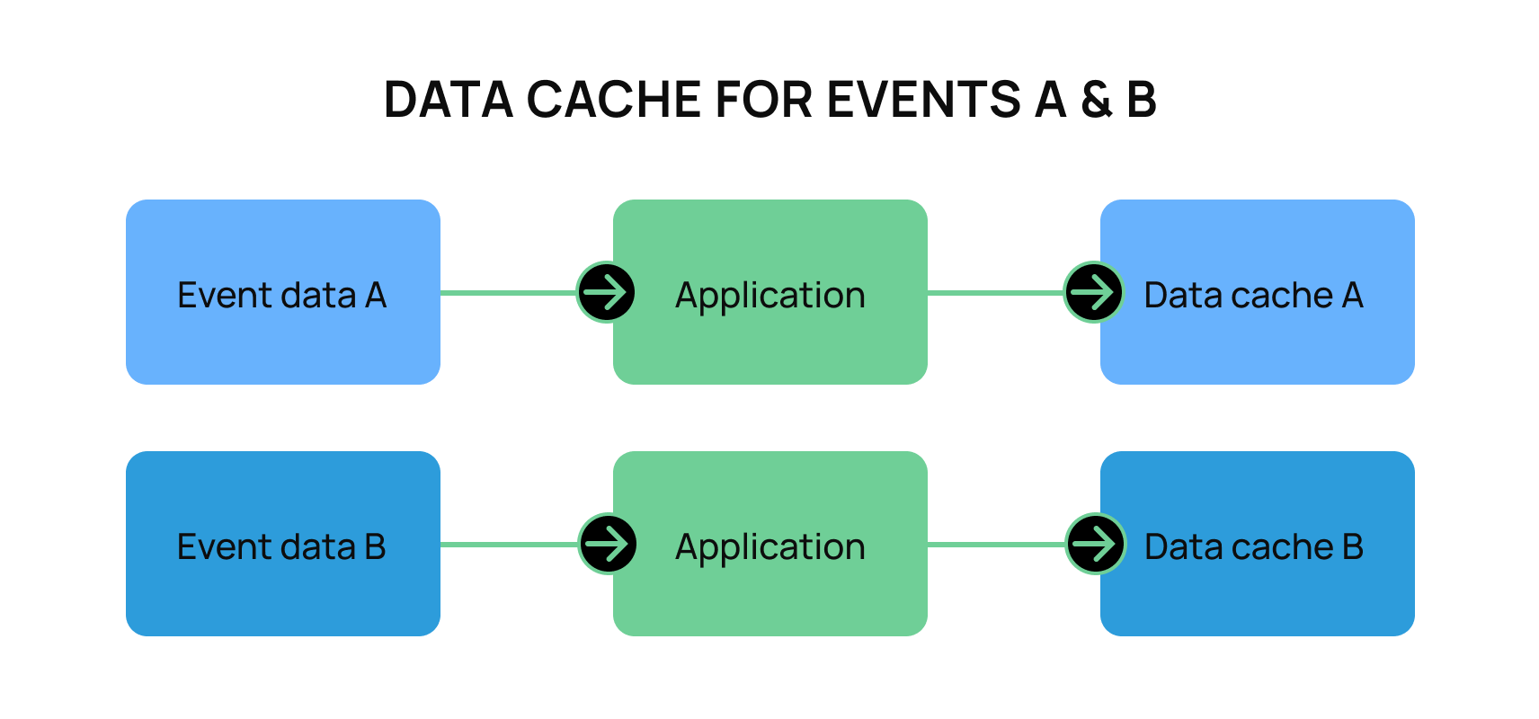 data-cache-events-a-b