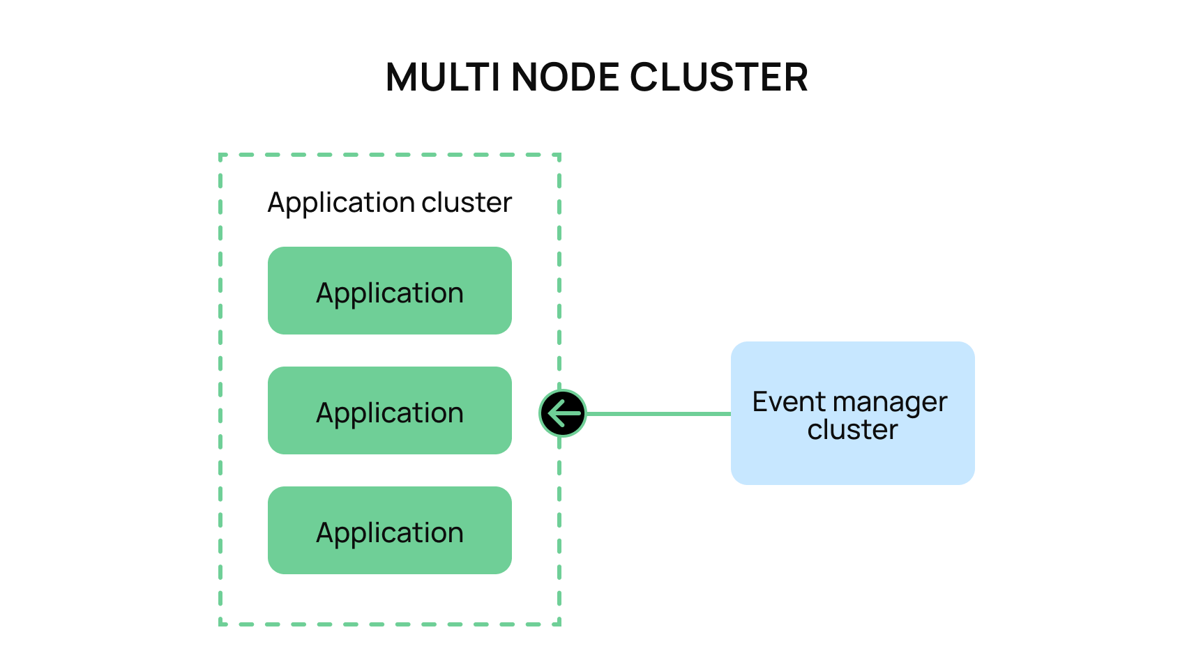 multi-node-cluster