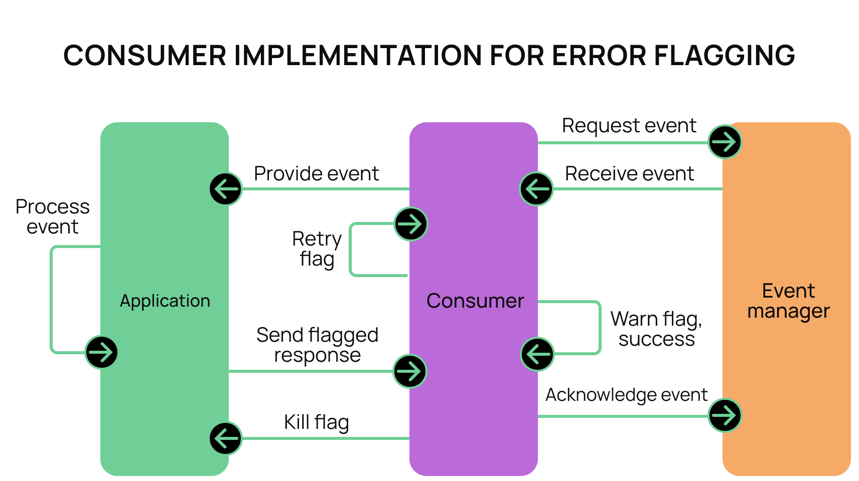 consumer-implementation-error-flagging