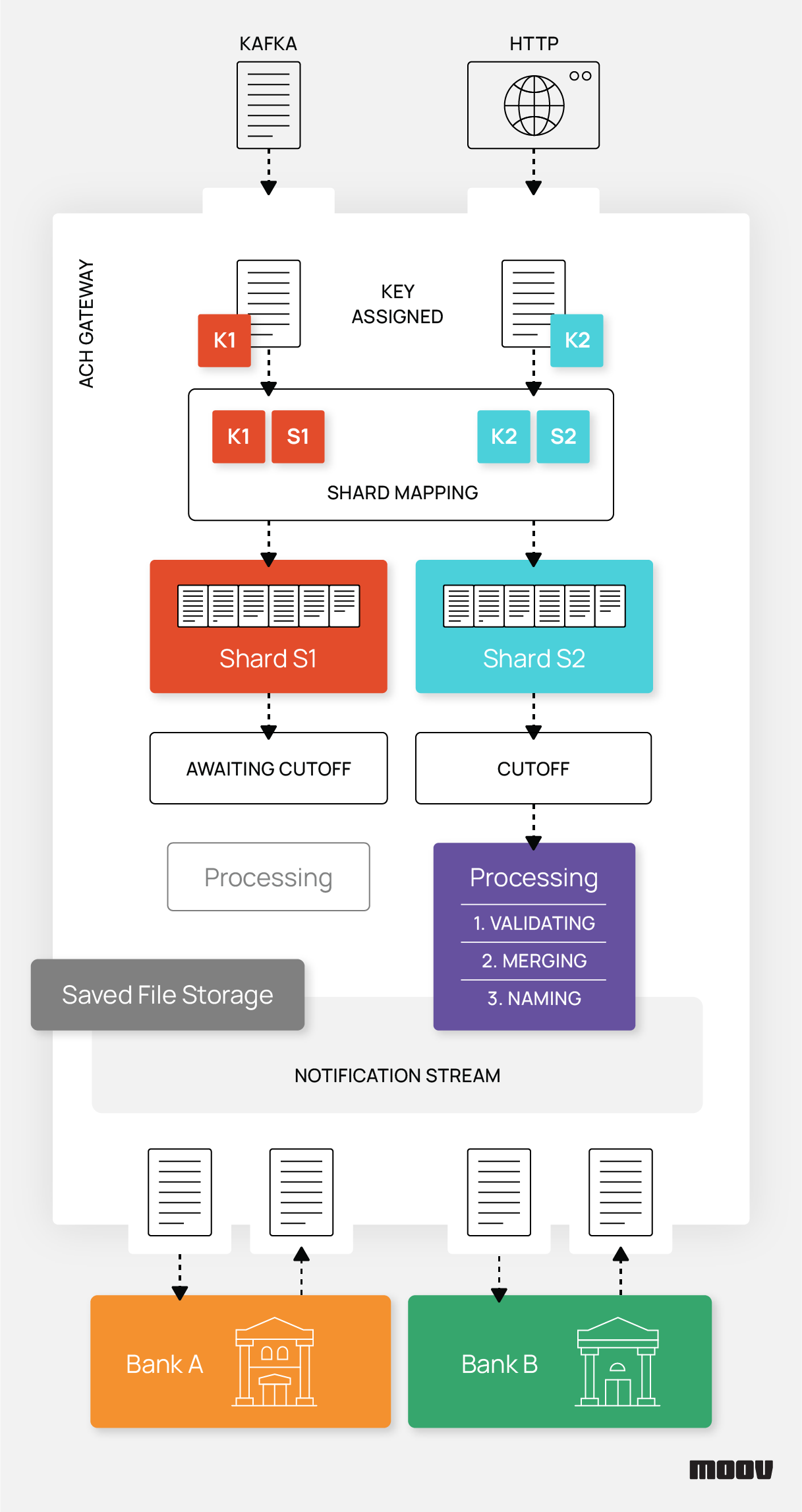 Gateway flowchart