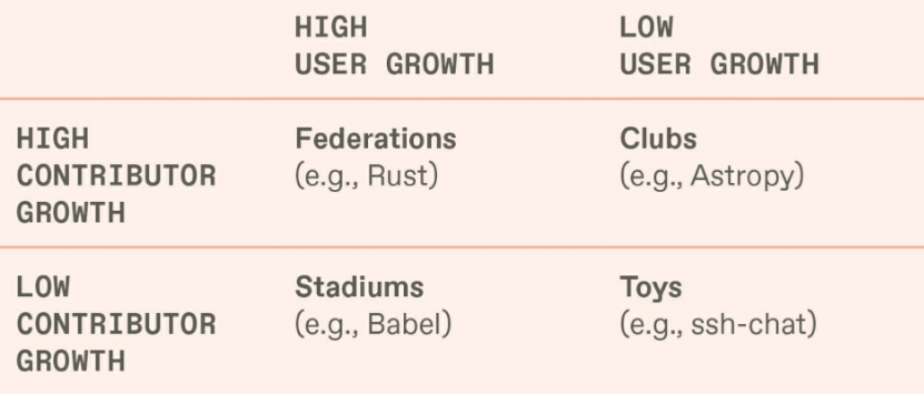 The four types of open source projects