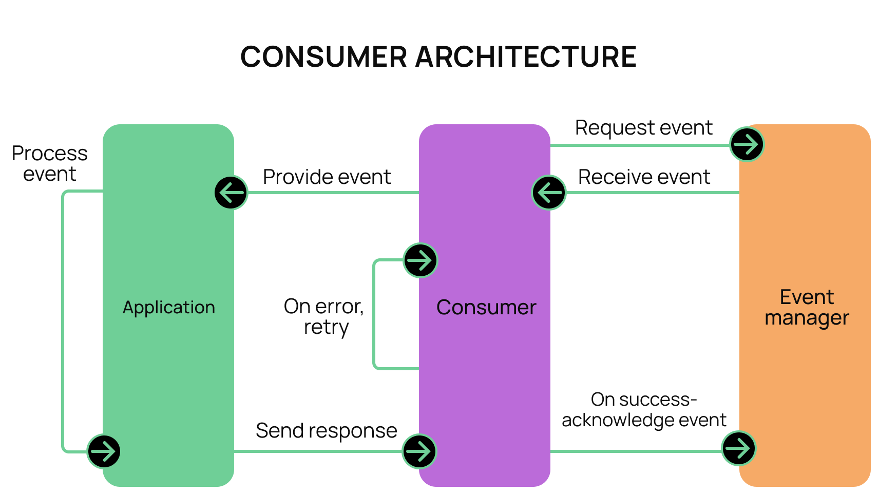 consumer-architecture