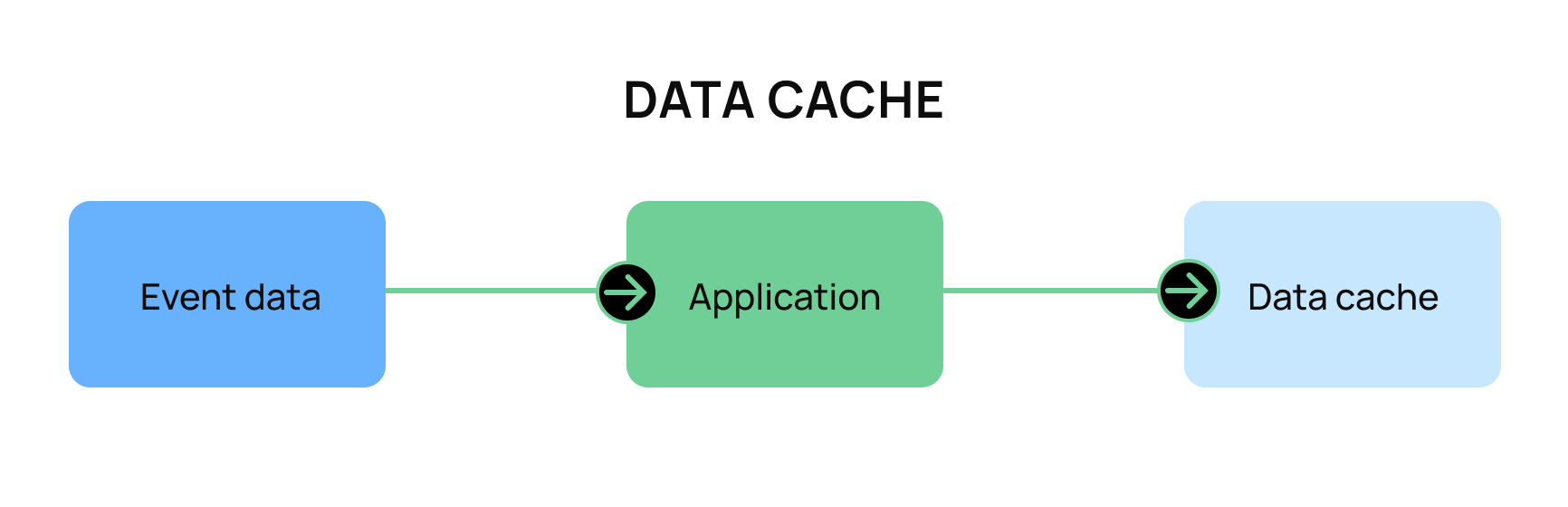 data-cache
