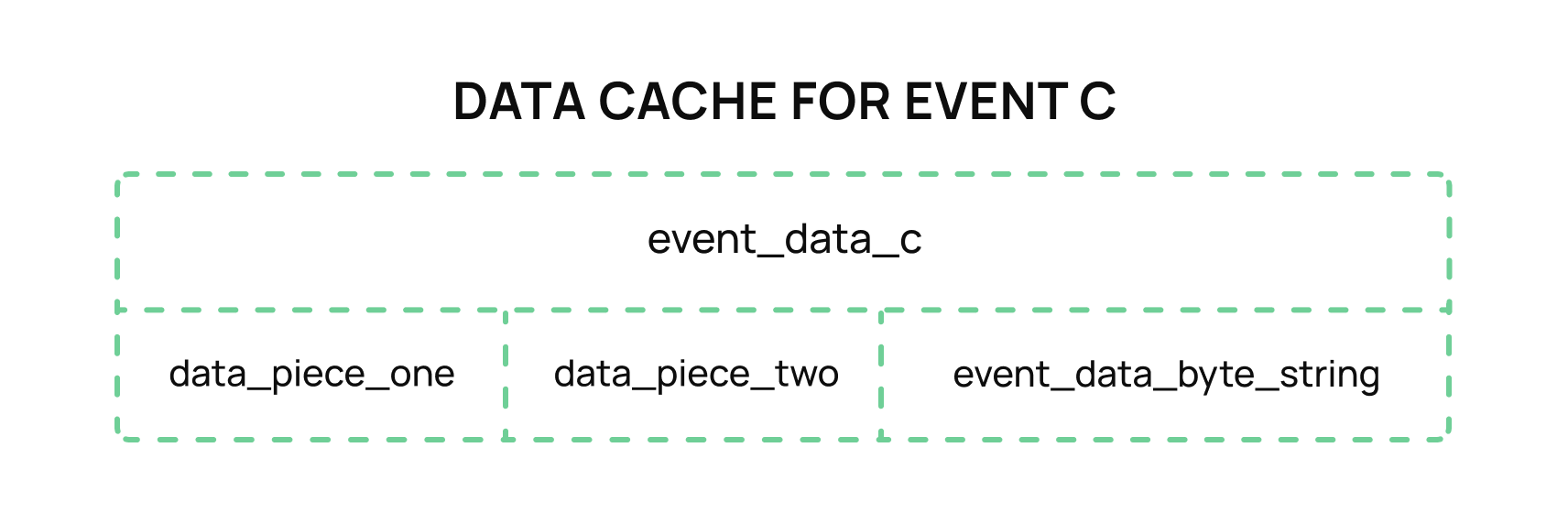 data-cache-event-c