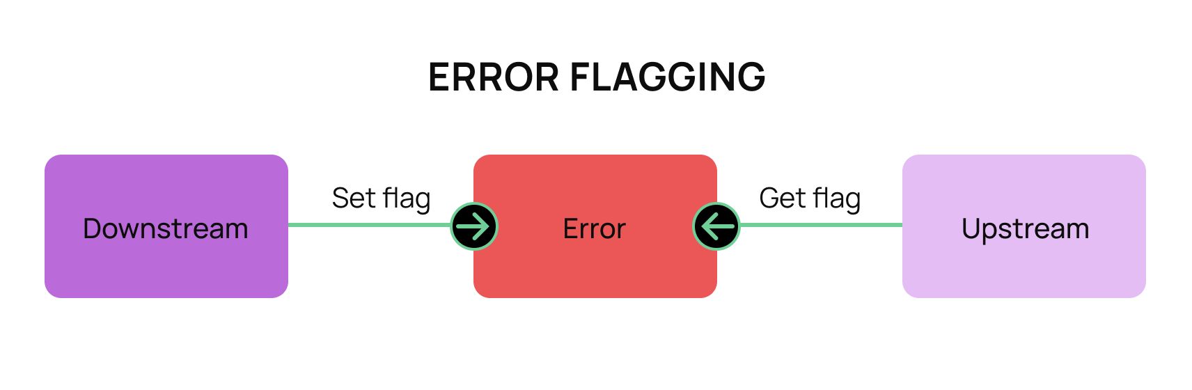 error-flagging