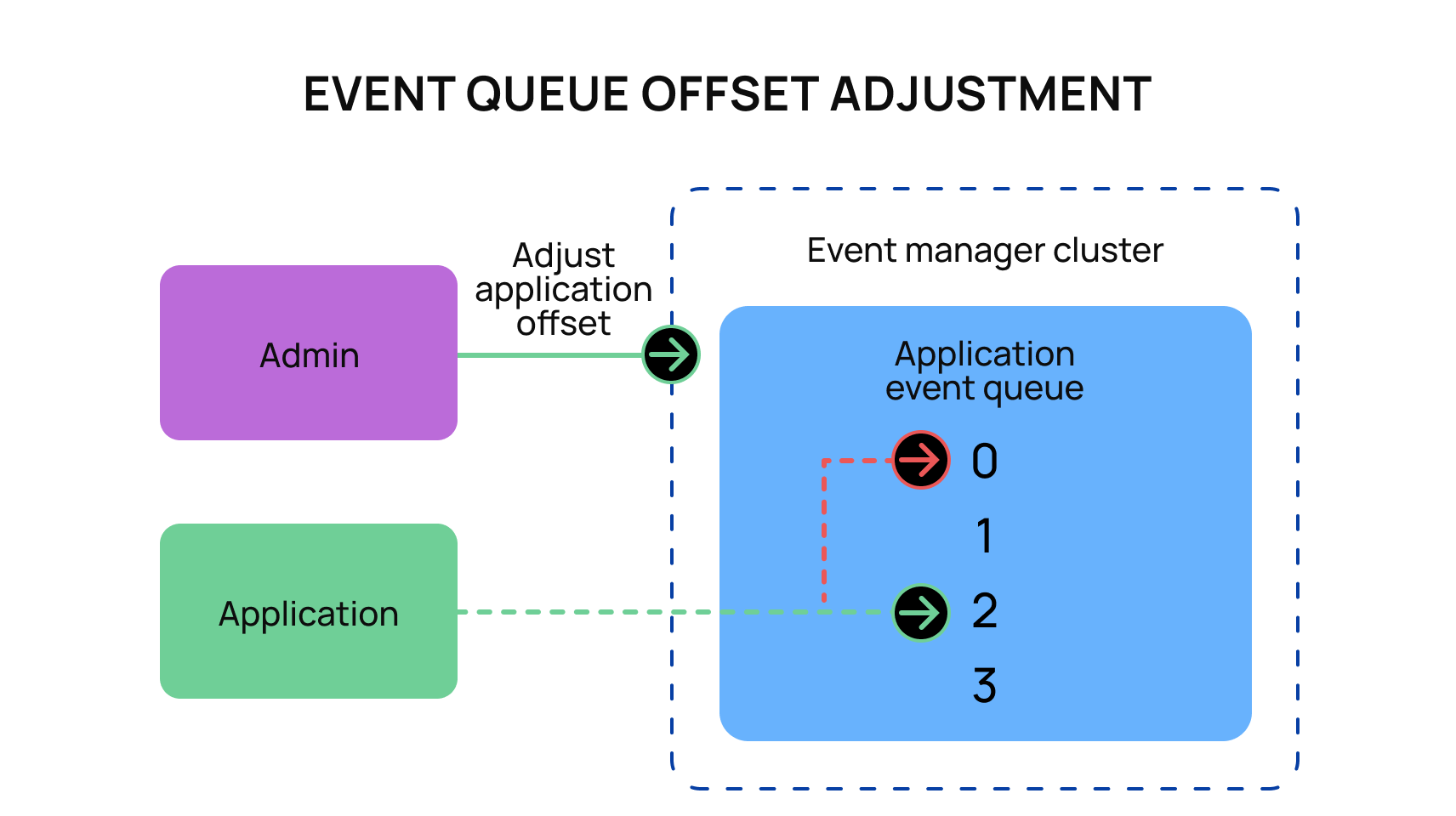 event-queue-offset-adjustment
