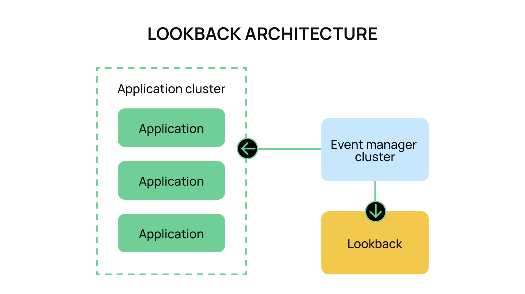 lookback-architecture