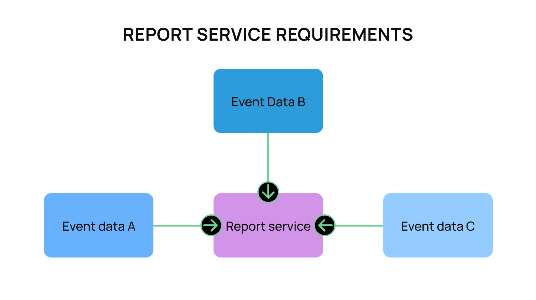 report-service-requirements