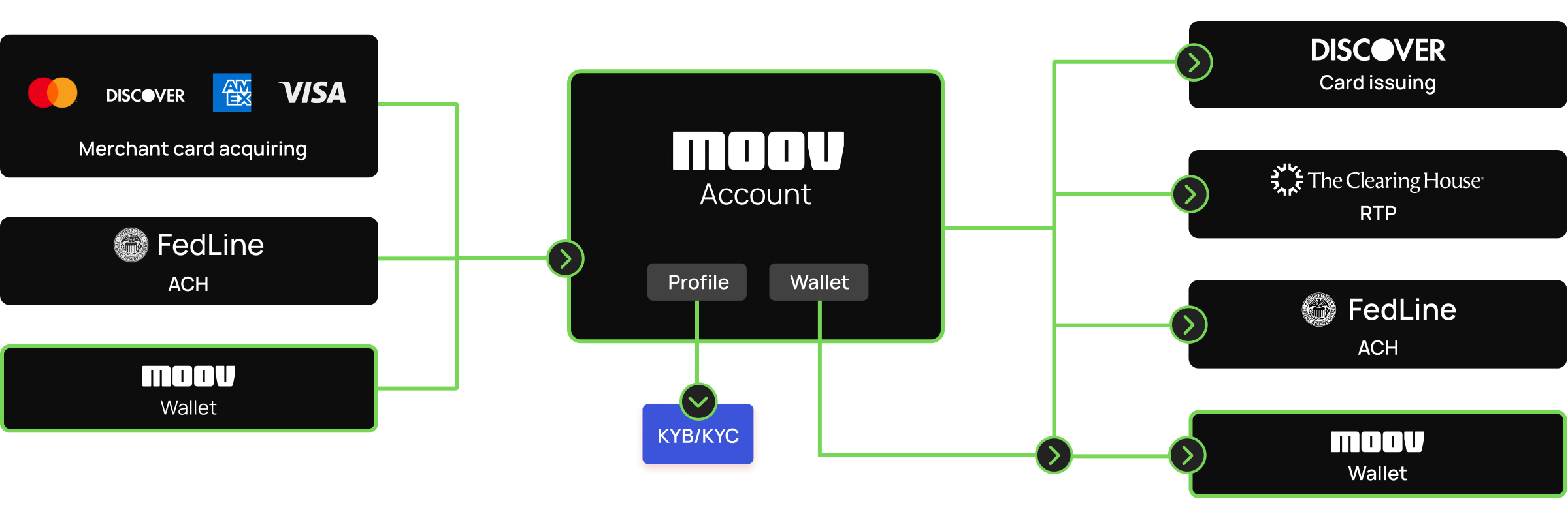 Moov funds flow with multiple payment rails